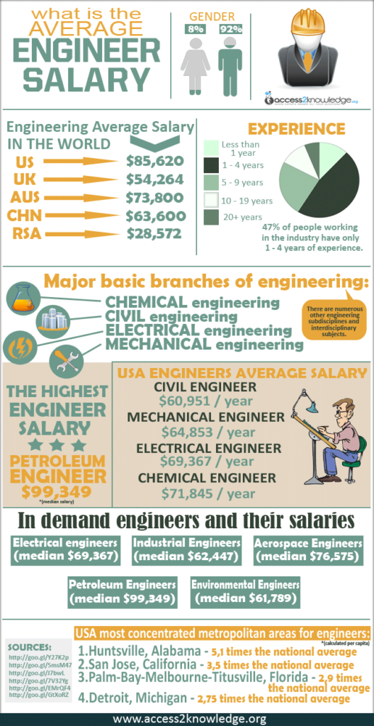 how much does a research engineer make