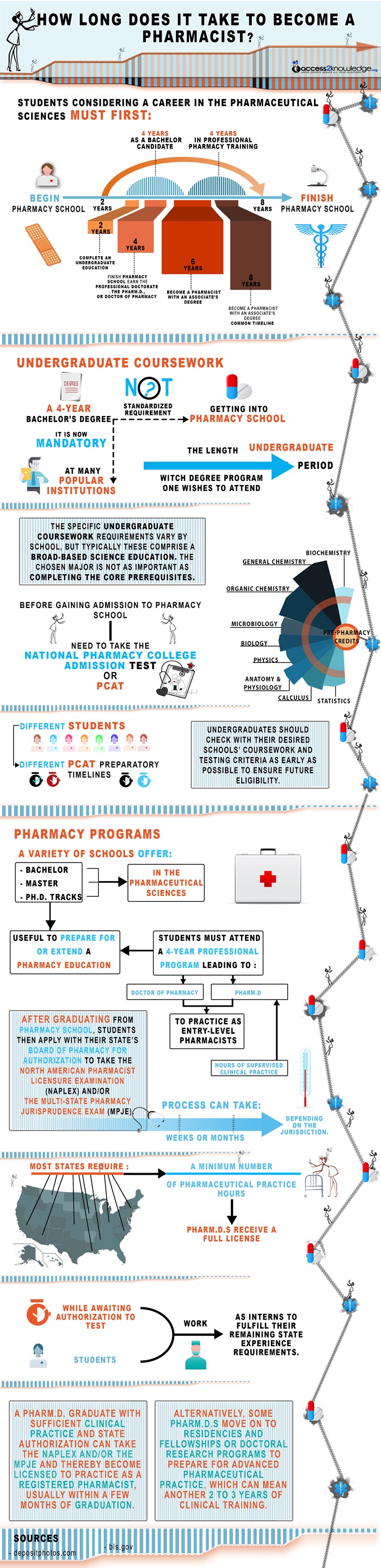 how long does it take to become a pharmacist? + infographic - access