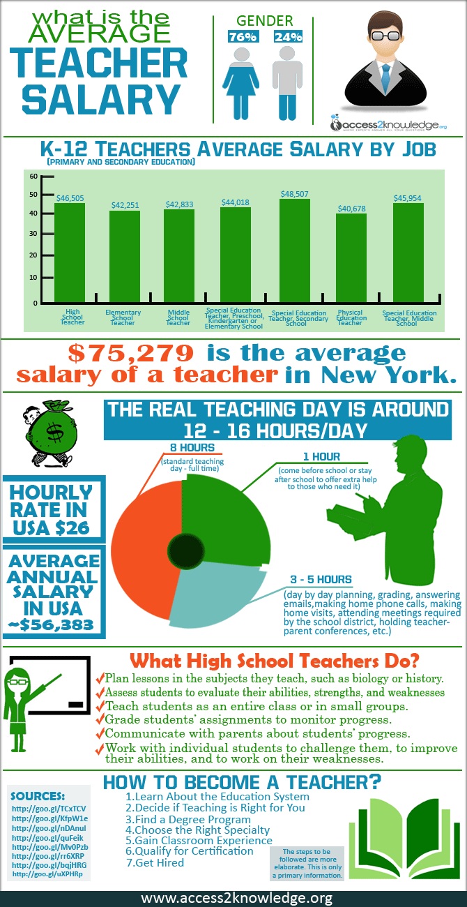 infographioc on how much does a teacher make