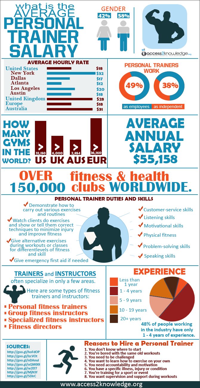 personal trainer salary infographic