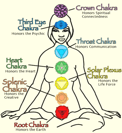 what are chakras - the seven chakras