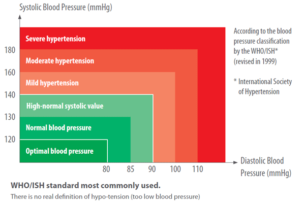 blood-pressure-chart-learn-how-to-take-blood-pressure-at-home