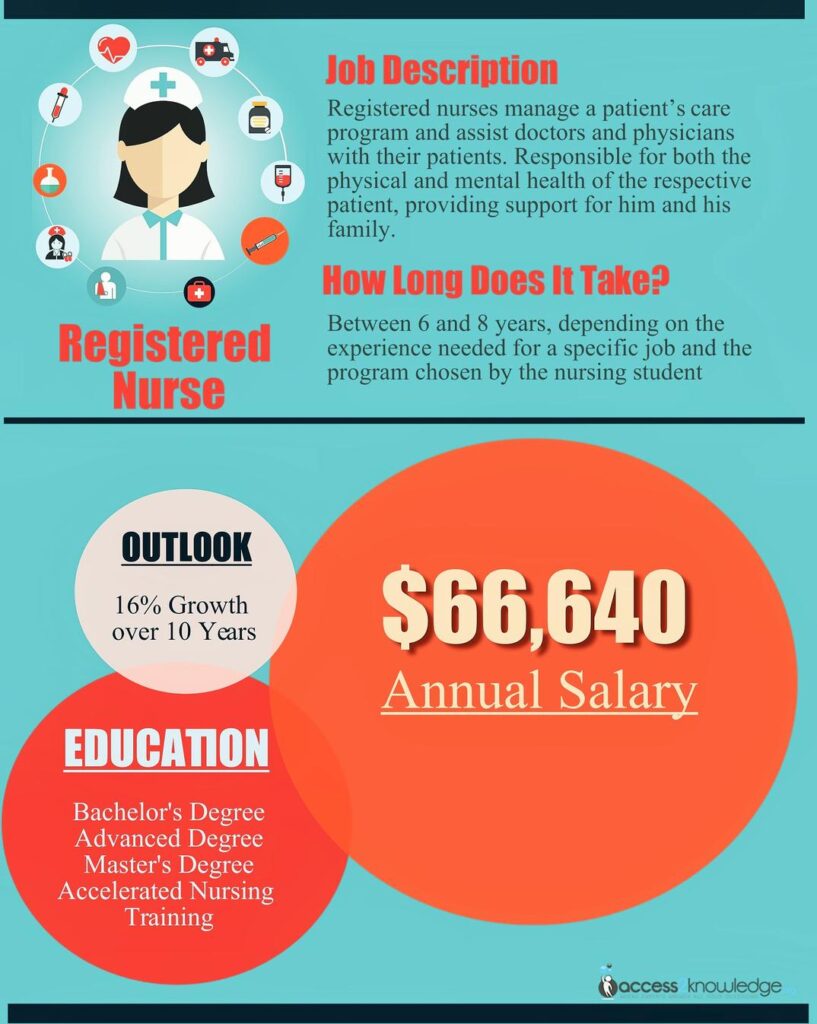 "how long does it take to become a registered nurse infographic how long does it take to become registered nurse how long does it take to become an registered nurse"