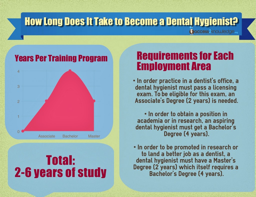 "how long does it take to become a dental hygienist infographic"